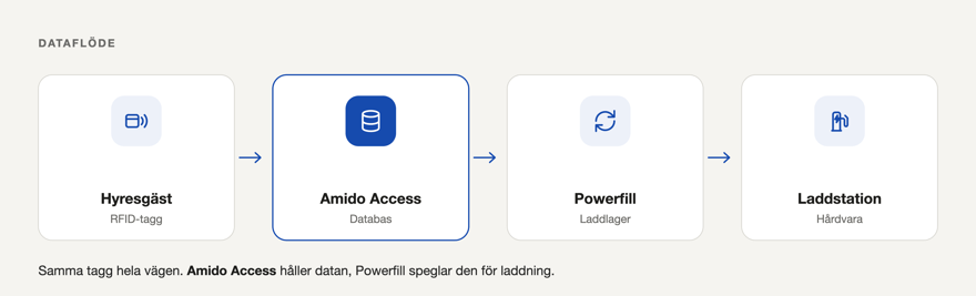 Amido-Access-flode-1